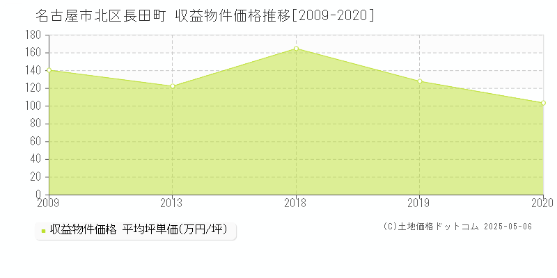 長田町(名古屋市北区)の収益物件価格推移グラフ(坪単価)[2009-2020年]