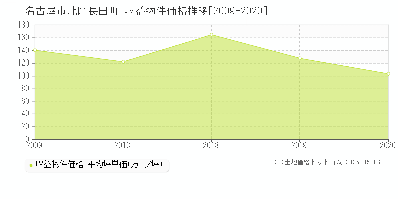 名古屋市北区長田町のアパート価格推移グラフ 