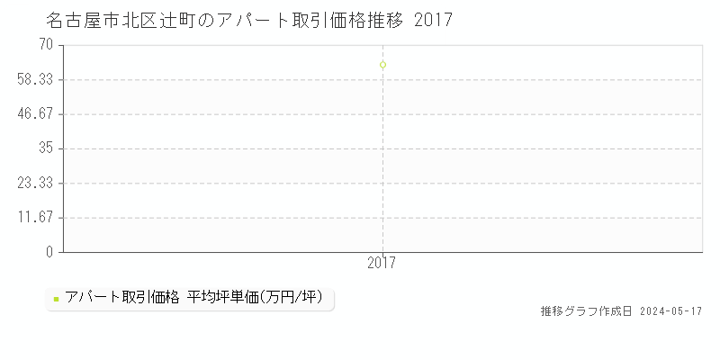 名古屋市北区辻町のアパート価格推移グラフ 
