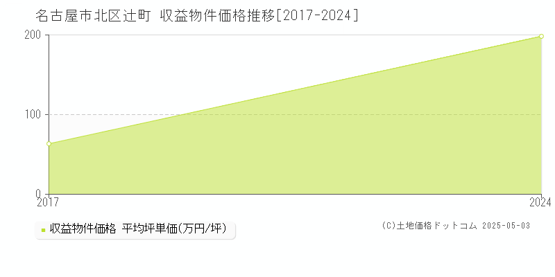 辻町(名古屋市北区)の収益物件価格推移グラフ(坪単価)[2017-2024年]