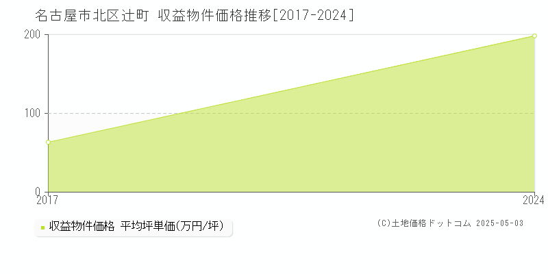 名古屋市北区辻町のアパート価格推移グラフ 