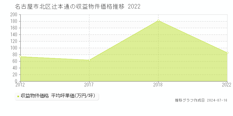 名古屋市北区辻本通のアパート価格推移グラフ 