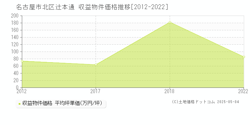 辻本通(名古屋市北区)の収益物件価格推移グラフ(坪単価)[2012-2022年]