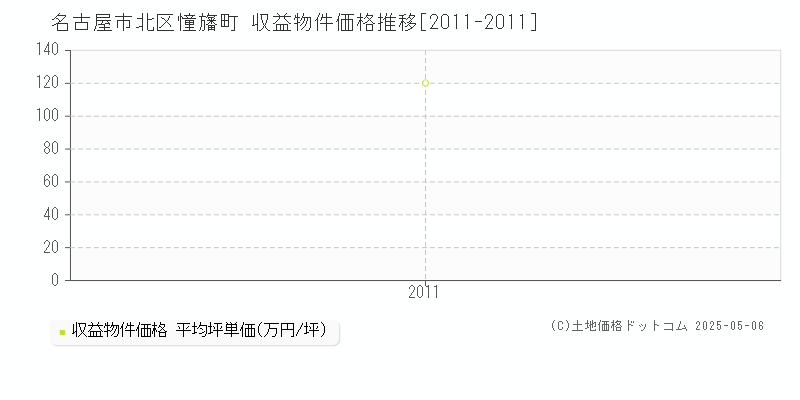 憧旛町(名古屋市北区)の収益物件価格推移グラフ(坪単価)[2011-2011年]