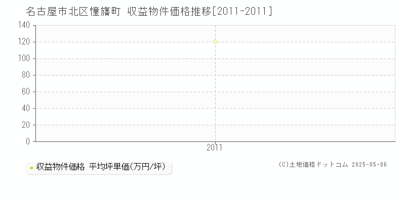 名古屋市北区憧旛町のアパート価格推移グラフ 