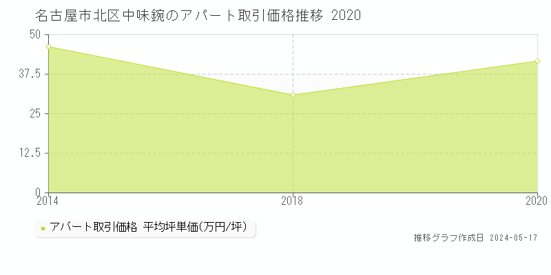 名古屋市北区中味鋺のアパート価格推移グラフ 