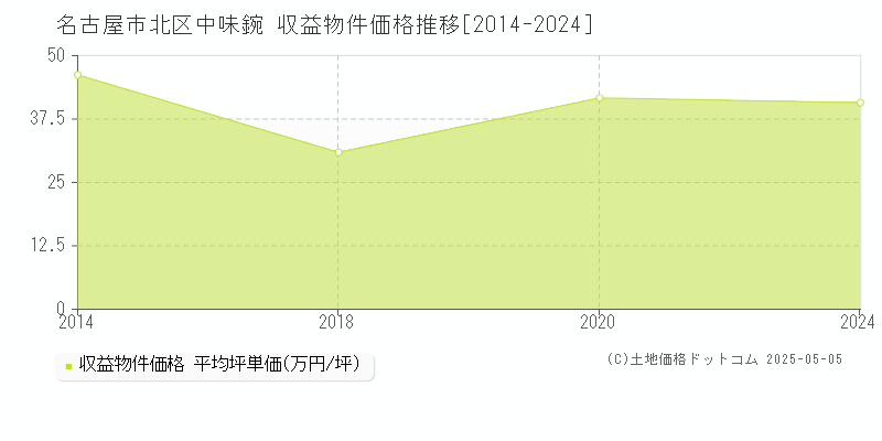中味鋺(名古屋市北区)の収益物件価格推移グラフ(坪単価)[2014-2024年]