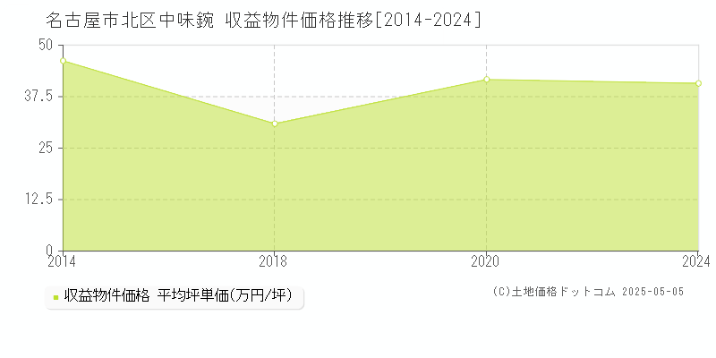 名古屋市北区中味鋺のアパート価格推移グラフ 