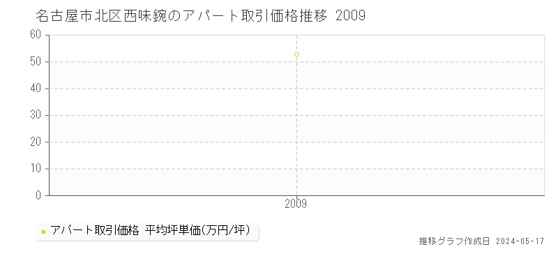 名古屋市北区西味鋺のアパート価格推移グラフ 