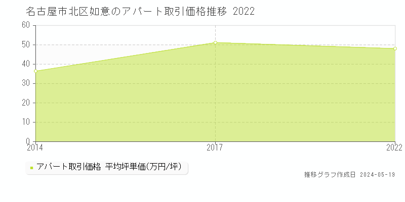名古屋市北区如意のアパート価格推移グラフ 