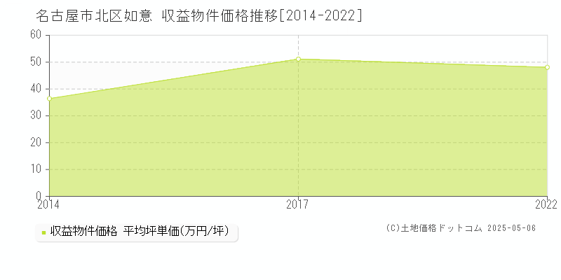 如意(名古屋市北区)の収益物件価格推移グラフ(坪単価)[2014-2022年]