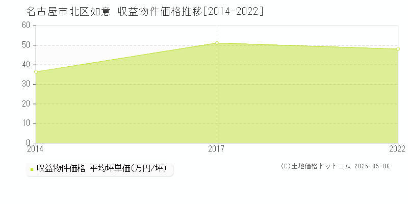 名古屋市北区如意のアパート価格推移グラフ 