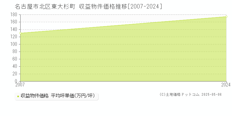東大杉町(名古屋市北区)の収益物件価格推移グラフ(坪単価)[2007-2024年]