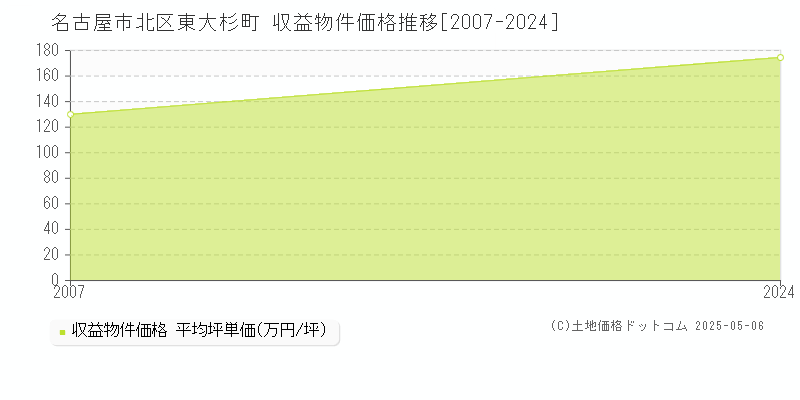 名古屋市北区東大杉町のアパート価格推移グラフ 