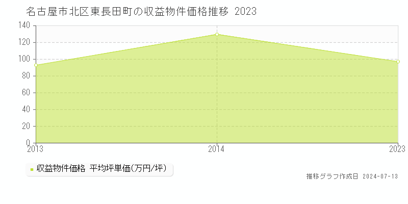 名古屋市北区東長田町のアパート価格推移グラフ 