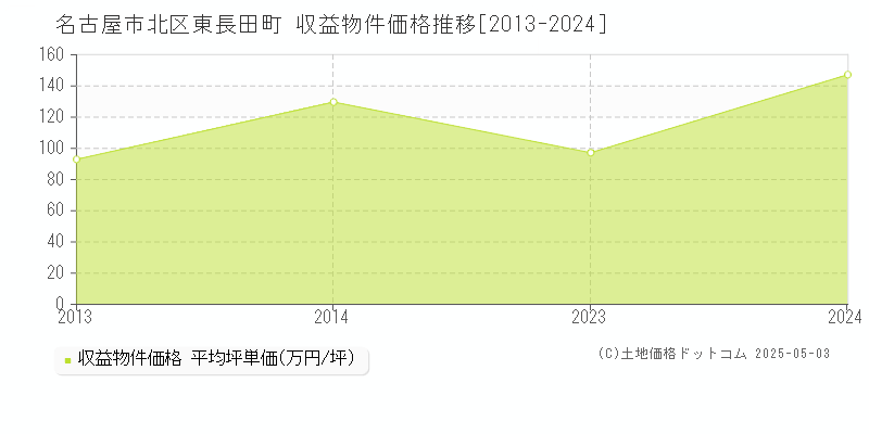 東長田町(名古屋市北区)の収益物件価格推移グラフ(坪単価)[2013-2024年]
