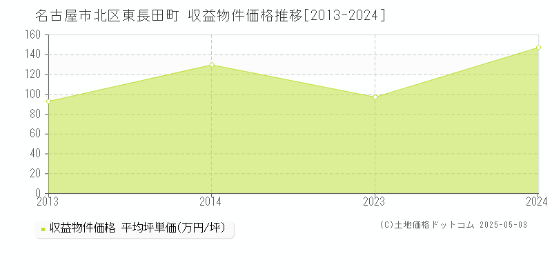 名古屋市北区東長田町のアパート価格推移グラフ 