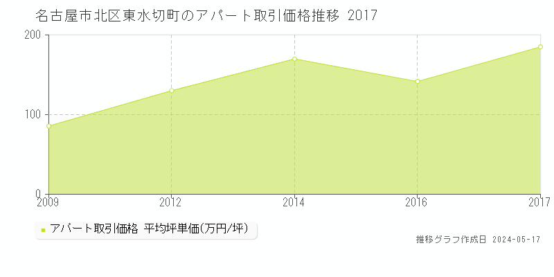 名古屋市北区東水切町のアパート取引価格推移グラフ 