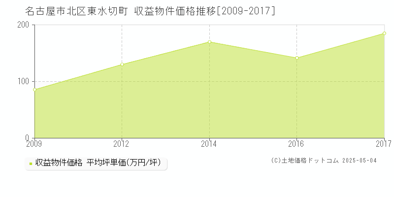 東水切町(名古屋市北区)の収益物件価格推移グラフ(坪単価)[2009-2017年]