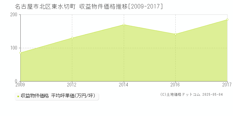 名古屋市北区東水切町のアパート取引価格推移グラフ 