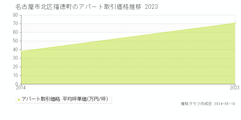 名古屋市北区福徳町のアパート価格推移グラフ 