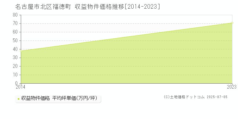 福徳町(名古屋市北区)の収益物件価格推移グラフ(坪単価)[2014-2023年]