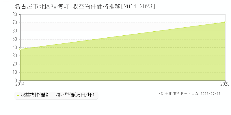 名古屋市北区福徳町のアパート価格推移グラフ 