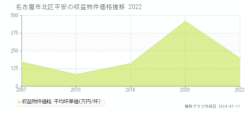 名古屋市北区平安のアパート価格推移グラフ 