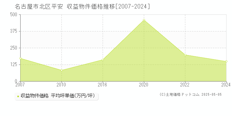 平安(名古屋市北区)の収益物件価格推移グラフ(坪単価)[2007-2024年]