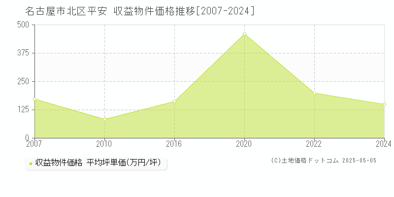 名古屋市北区平安のアパート価格推移グラフ 