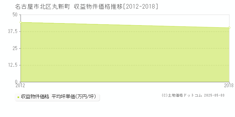 丸新町(名古屋市北区)の収益物件価格推移グラフ(坪単価)[2012-2018年]