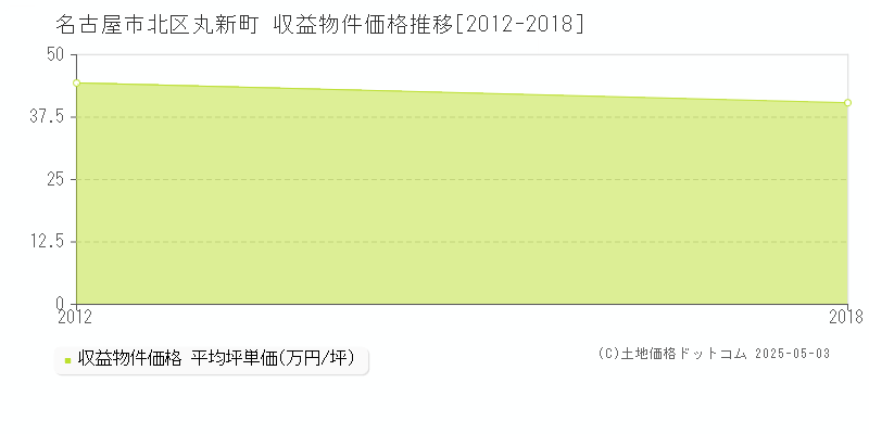 名古屋市北区丸新町のアパート価格推移グラフ 