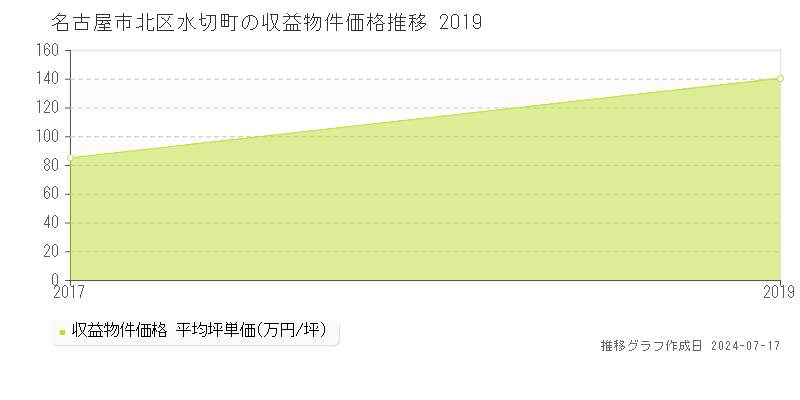 名古屋市北区水切町のアパート価格推移グラフ 