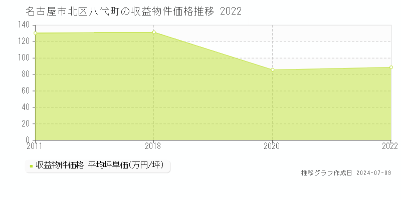 名古屋市北区八代町のアパート価格推移グラフ 