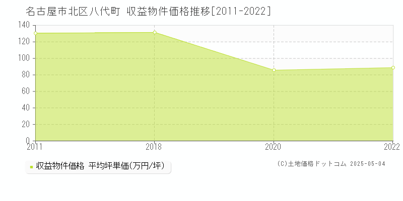 八代町(名古屋市北区)の収益物件価格推移グラフ(坪単価)[2011-2022年]