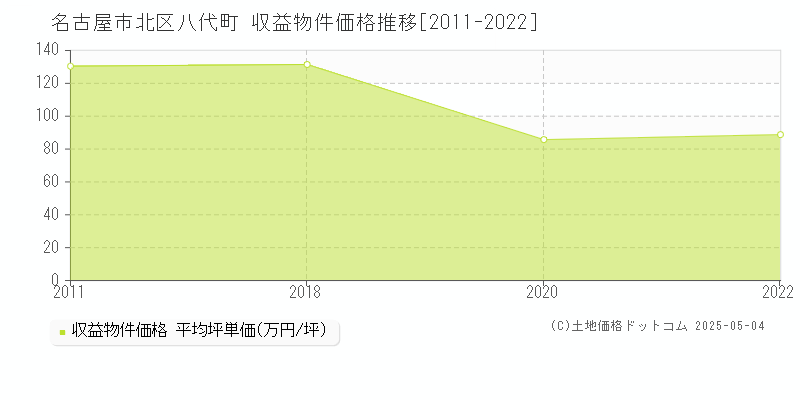 名古屋市北区八代町のアパート価格推移グラフ 