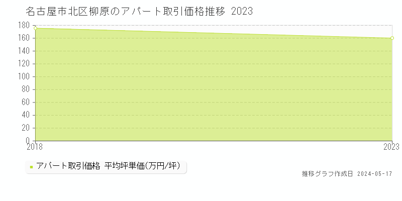 名古屋市北区柳原のアパート価格推移グラフ 