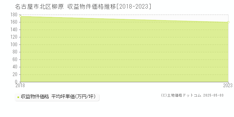 柳原(名古屋市北区)の収益物件価格推移グラフ(坪単価)[2018-2023年]