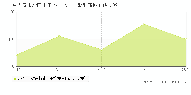 名古屋市北区山田のアパート取引価格推移グラフ 
