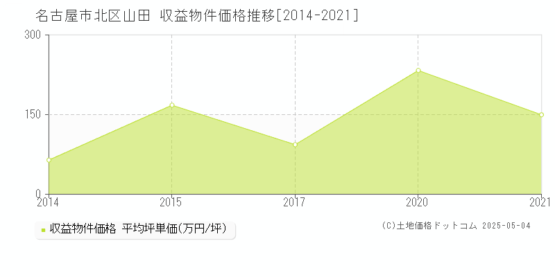 山田(名古屋市北区)の収益物件価格推移グラフ(坪単価)[2014-2021年]