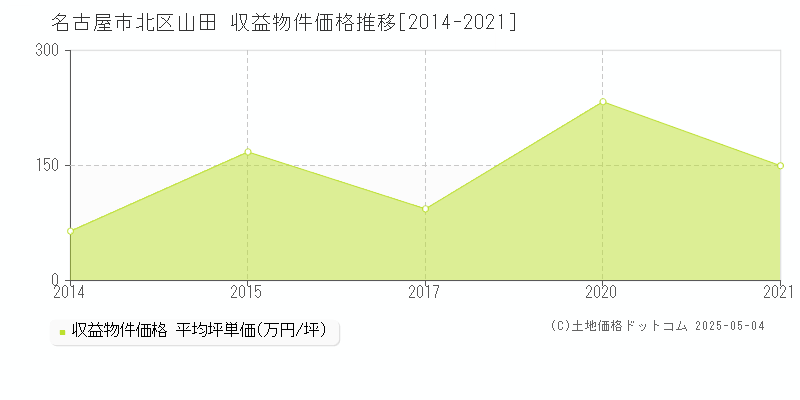 名古屋市北区山田のアパート価格推移グラフ 