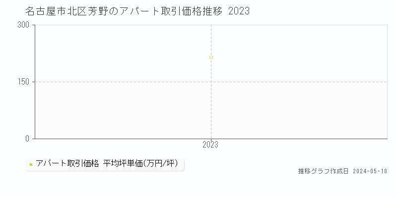 名古屋市北区芳野のアパート価格推移グラフ 
