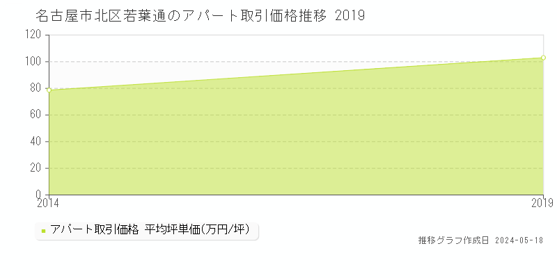 名古屋市北区若葉通のアパート価格推移グラフ 