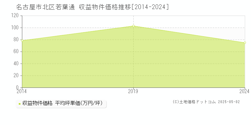 若葉通(名古屋市北区)の収益物件価格推移グラフ(坪単価)[2014-2024年]