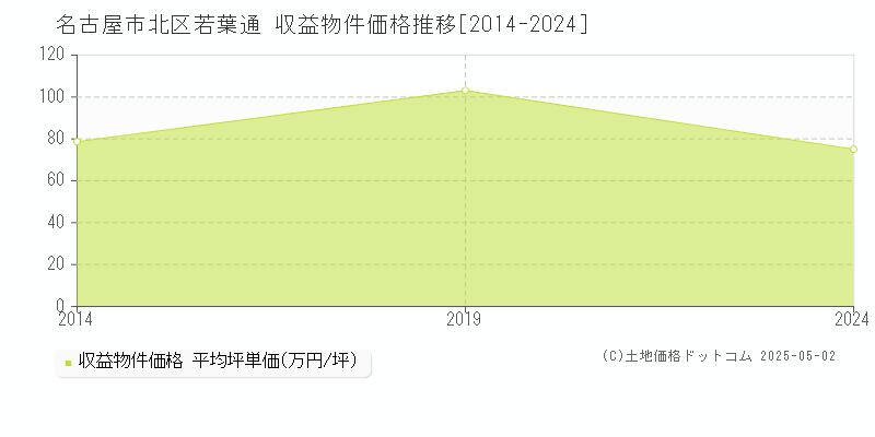 名古屋市北区若葉通のアパート価格推移グラフ 