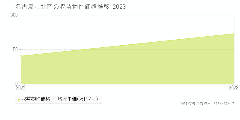 名古屋市北区の収益物件取引事例推移グラフ 