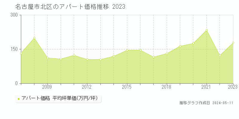 名古屋市北区のアパート価格推移グラフ 