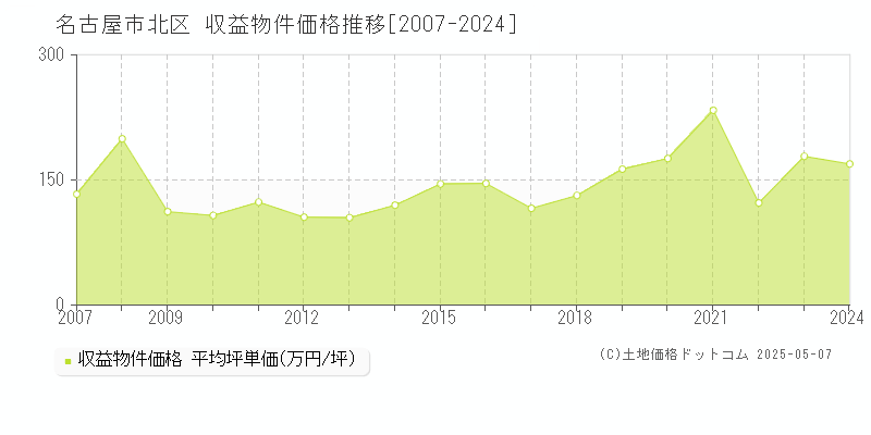名古屋市北区(愛知県)の収益物件価格推移グラフ(坪単価)[2007-2024年]