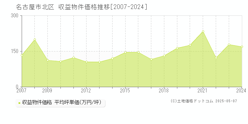 名古屋市北区のアパート価格推移グラフ 