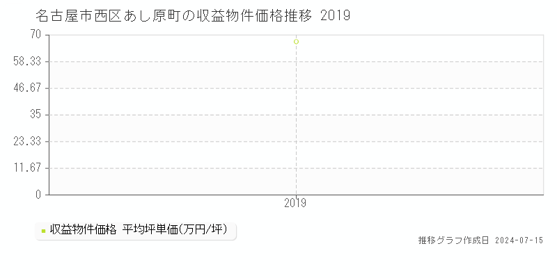 名古屋市西区あし原町のアパート価格推移グラフ 